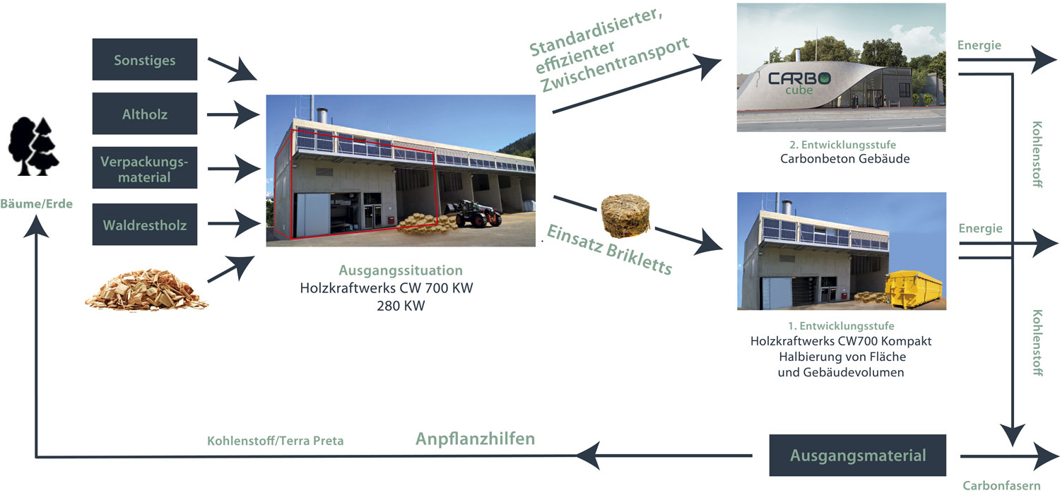 CarboCube_Decarbon_Stoffströme