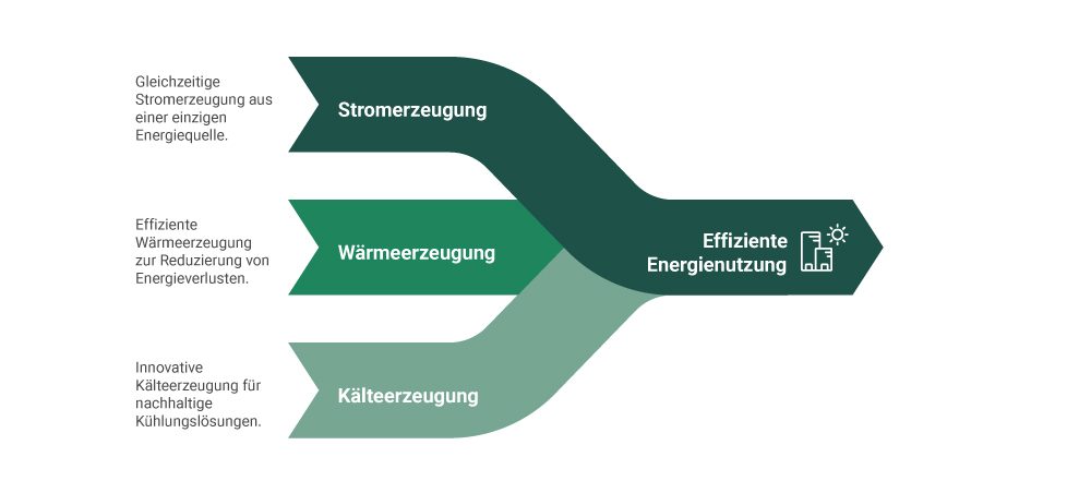 Synergie-der-Energieerzeugung